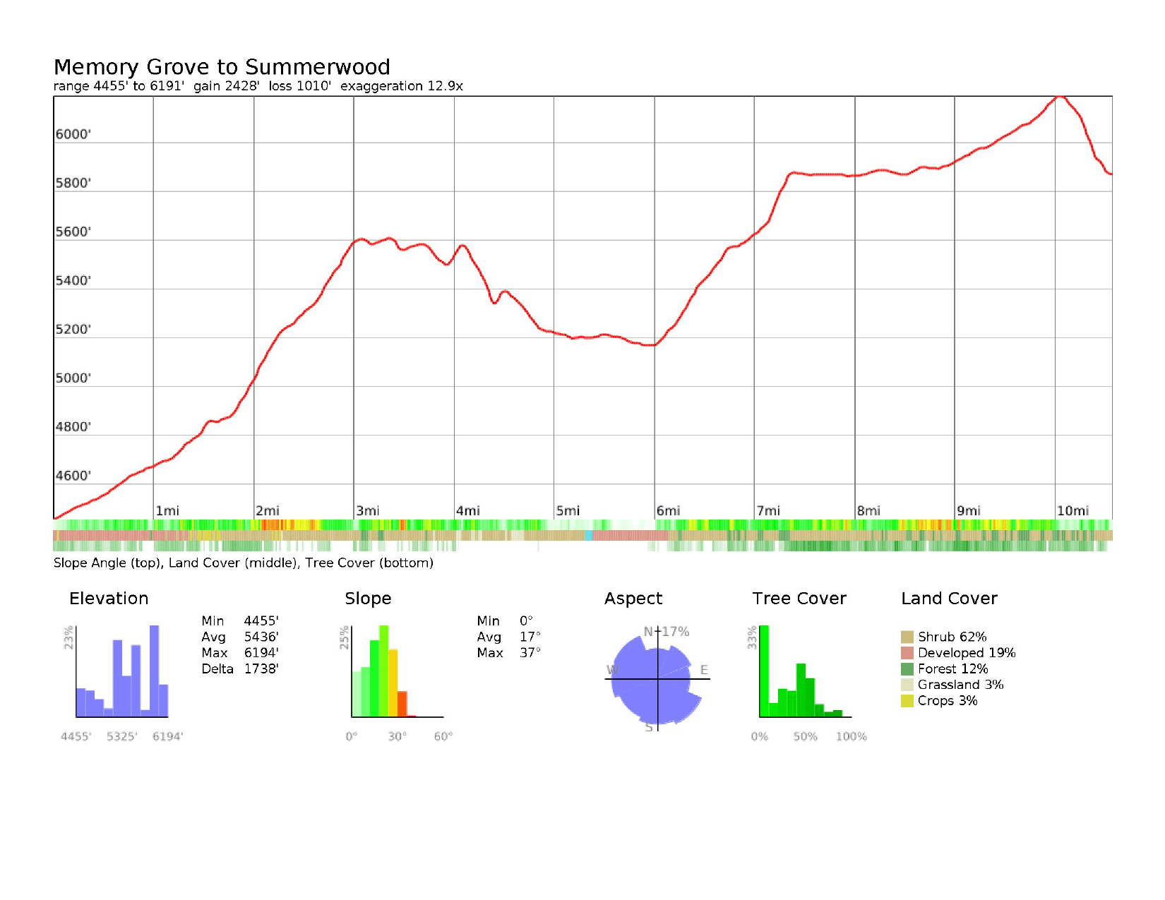 Elevation profile: Start to Summerwood
