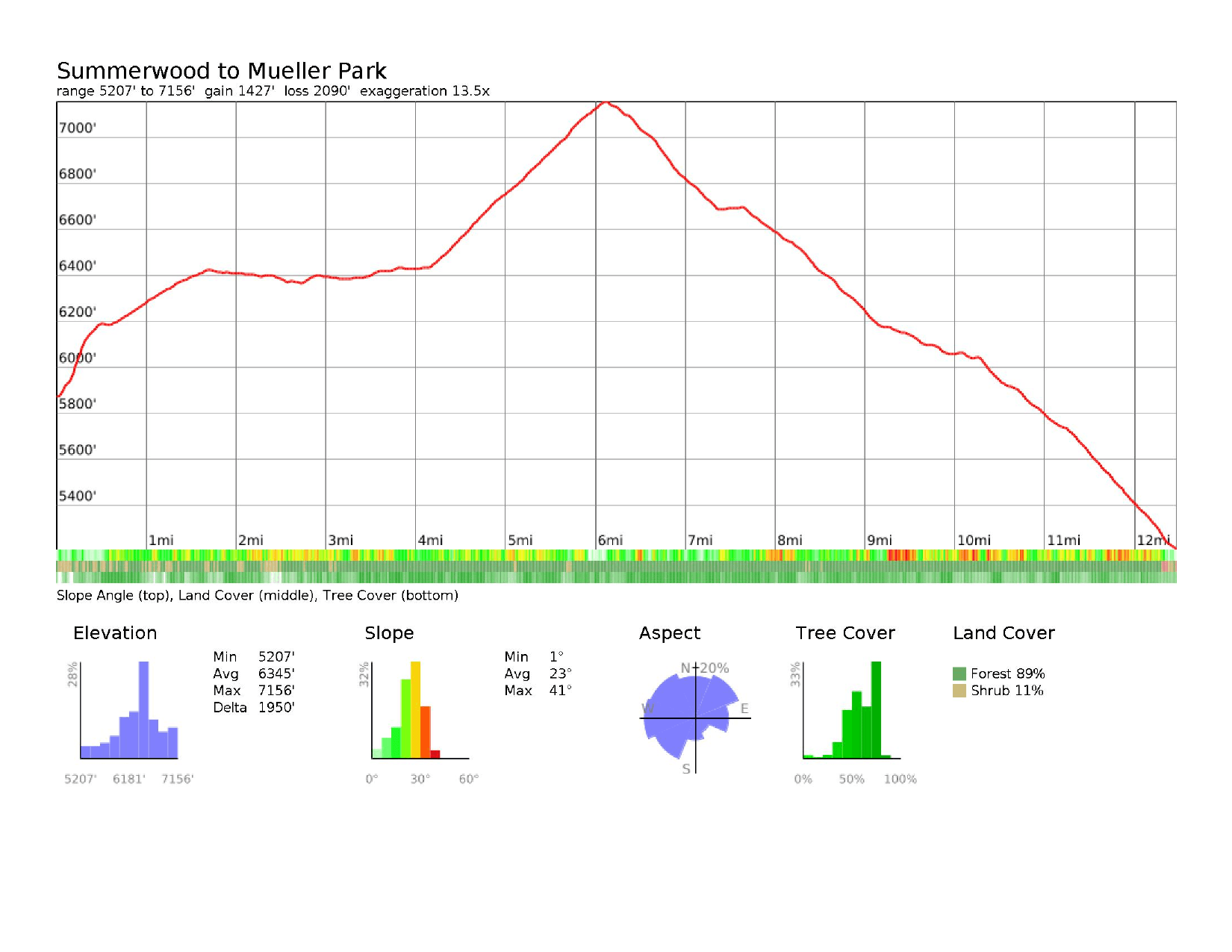 Elevation profile: Summerwood to Mueller Park