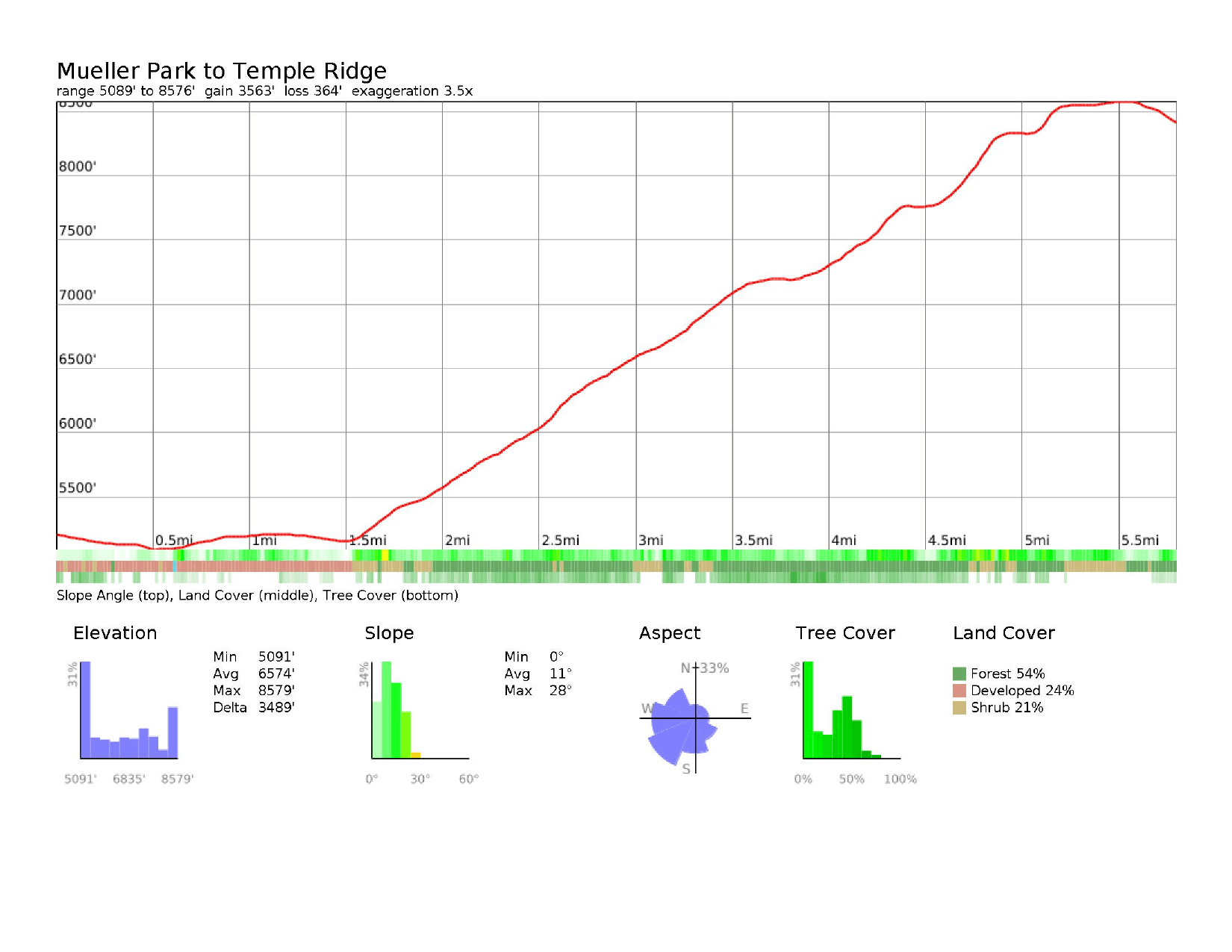 Elevation profile: Mueller Park to Temple Ridge
