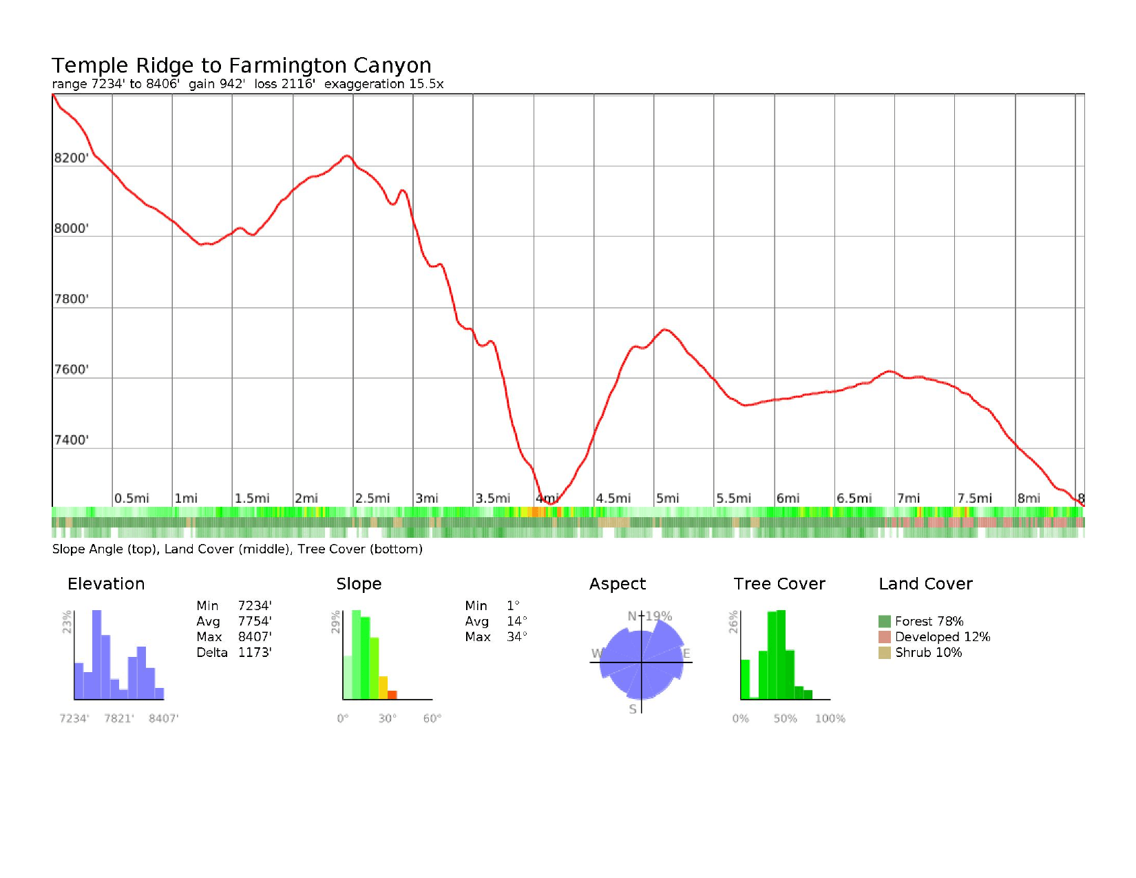 Elevation profile: Temple Ridge to Farmington Canyon