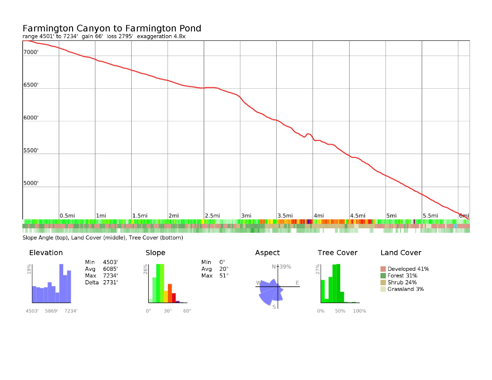 Elevation profile: Farmington Canyon to Farmington Pond