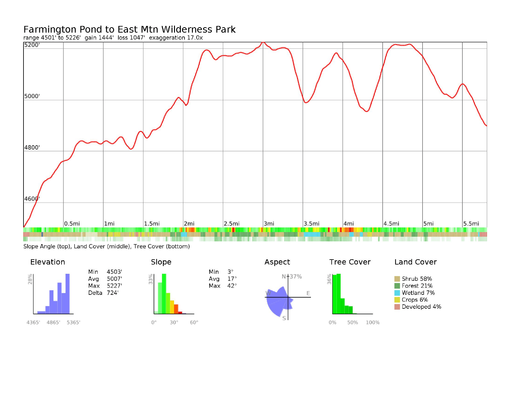 Elevation profile: Farmington Pond to East Mtn Wilderness Park
