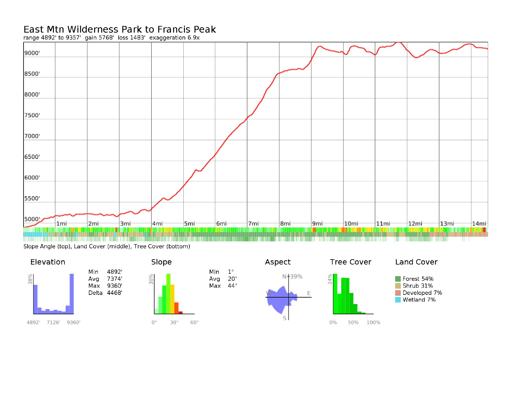 Elevation profile: East Mtn Wilderness Park to Francis Peak