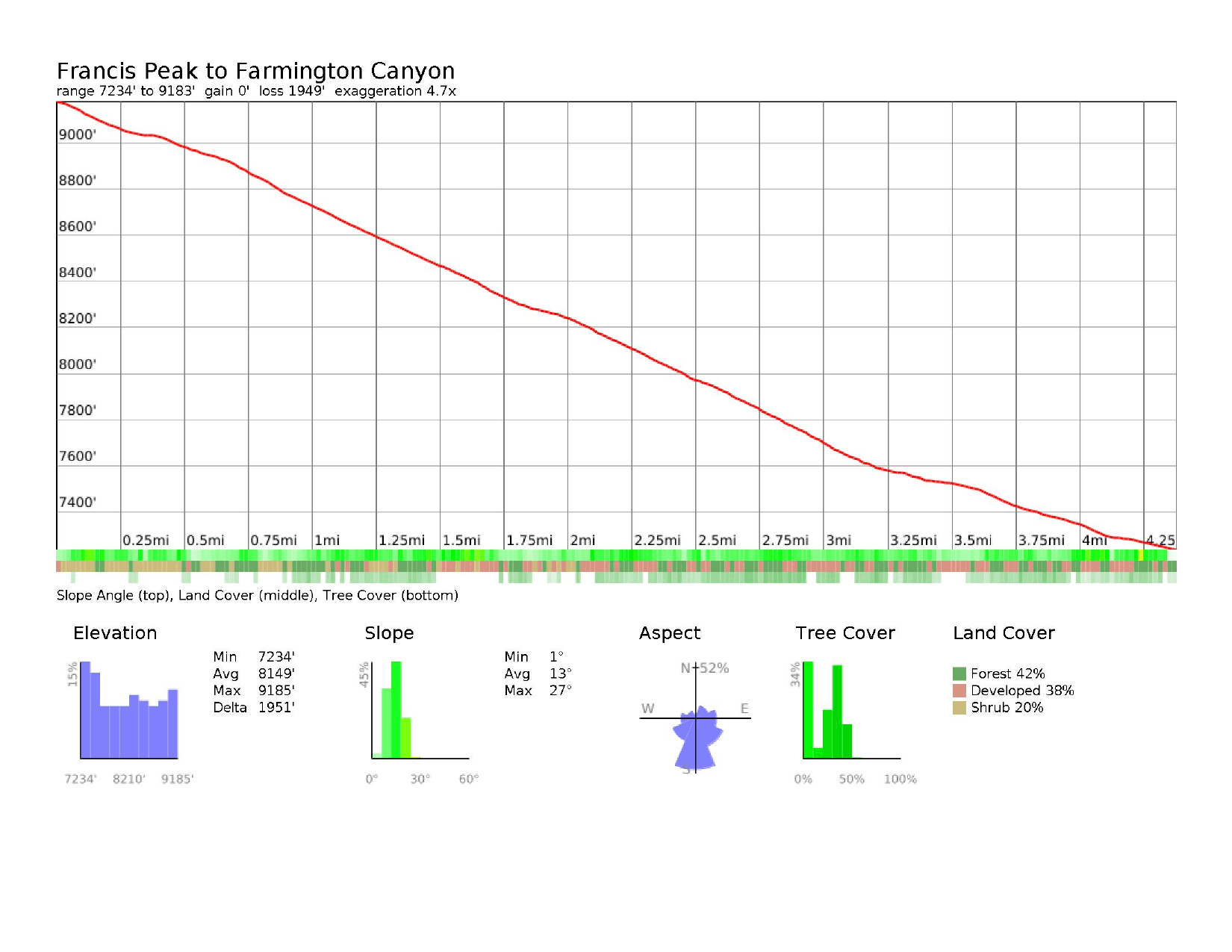 Elevation profile: Francis Peak to Farmington Canyon