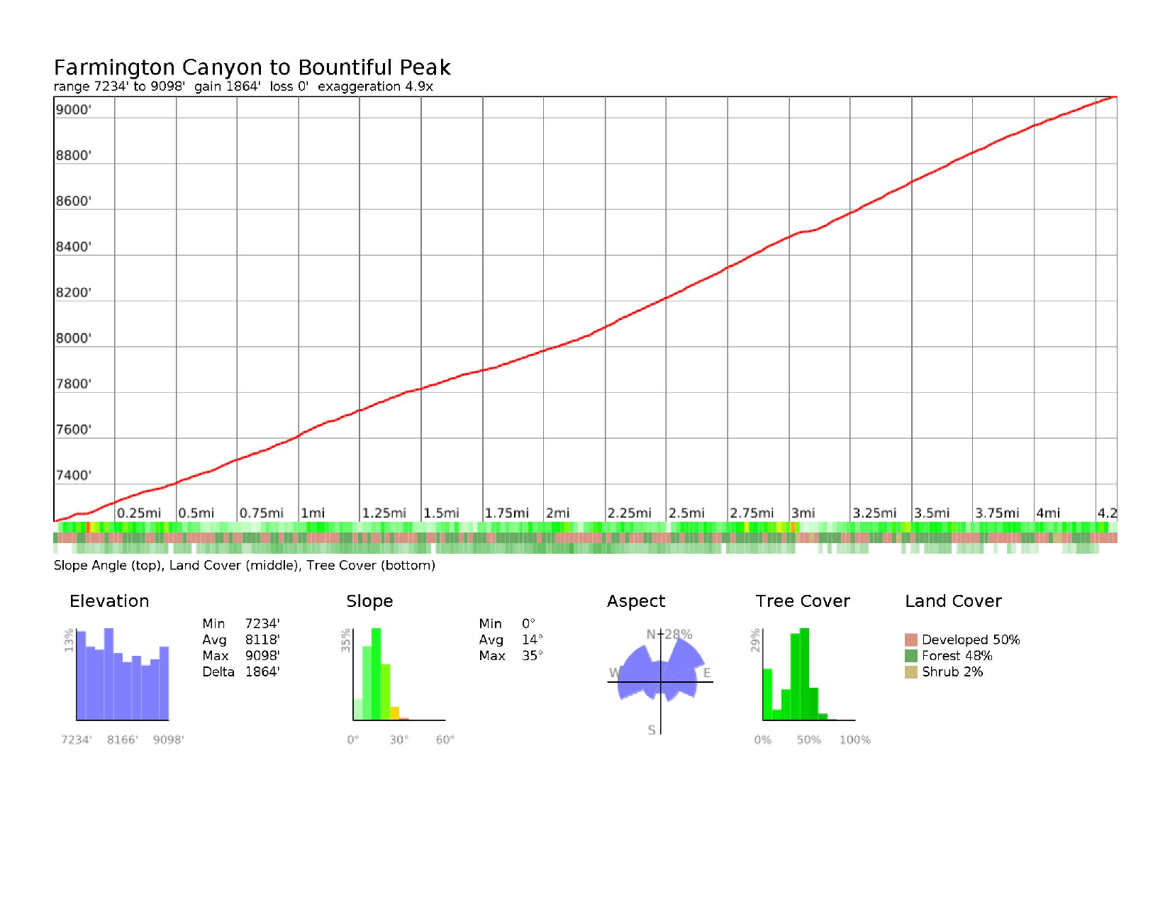 Elevation profile: Farmington Canyon to Bountiful Peak