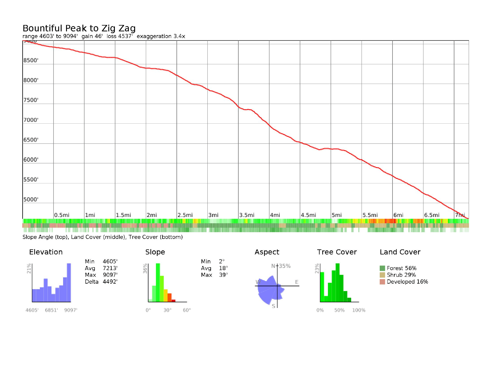 Elevation profile: Bountiful Peak to Zig Zag