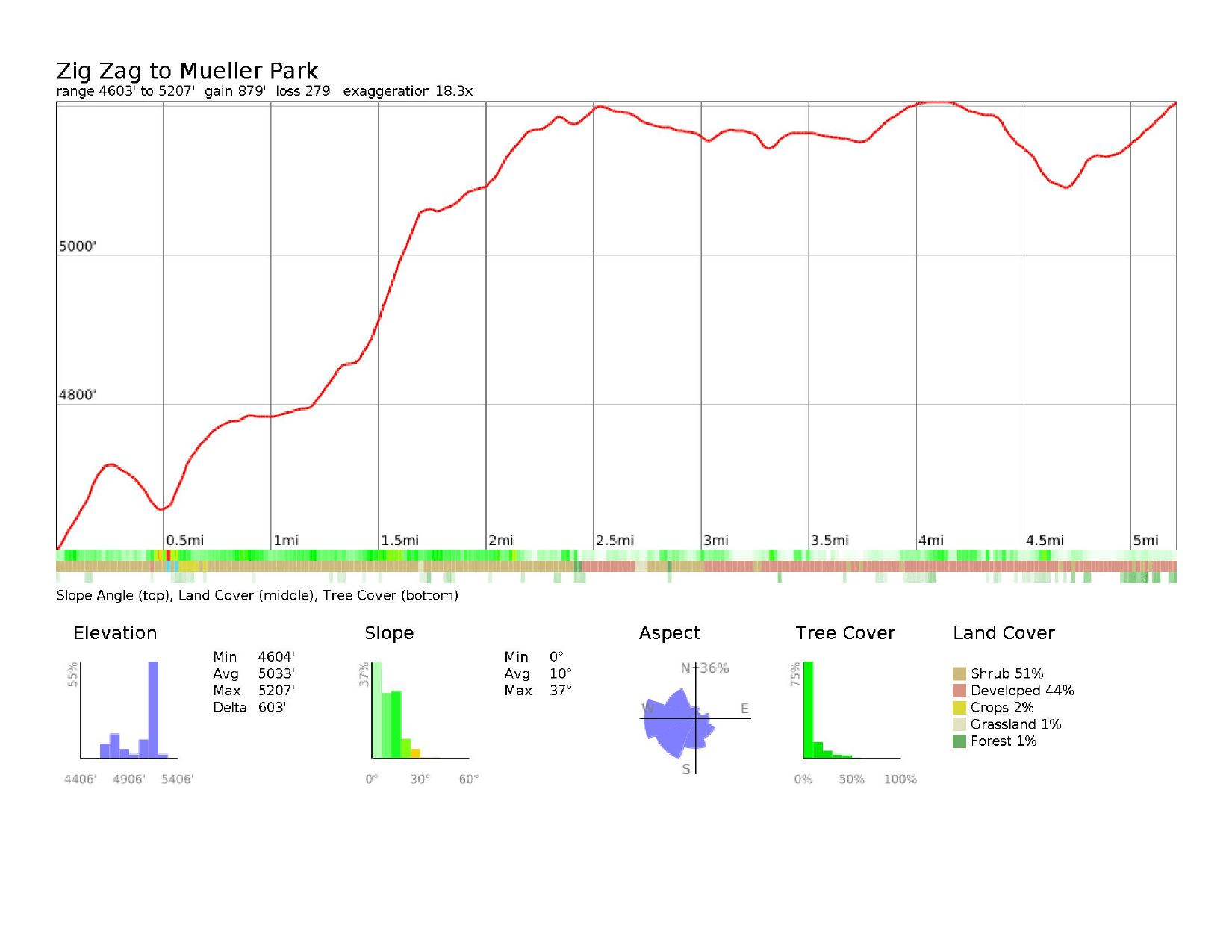 Elevation profile: Zig Zag to Mueller Park