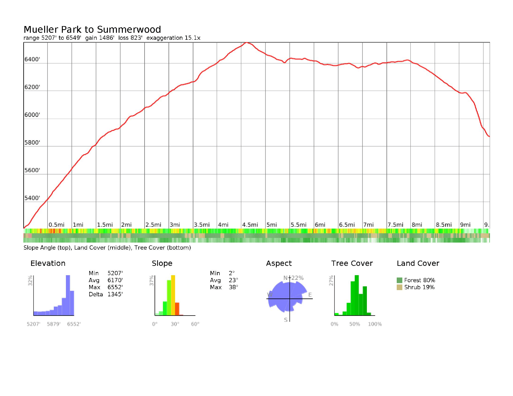 Elevation profile: Mueller Park to Summerwood