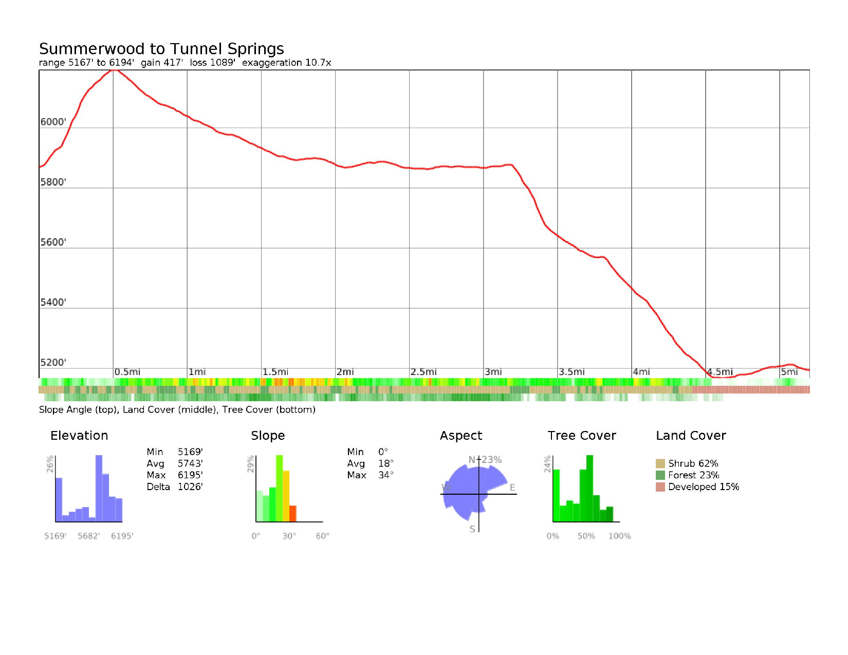 Elevation profile: Summerwood to Finish