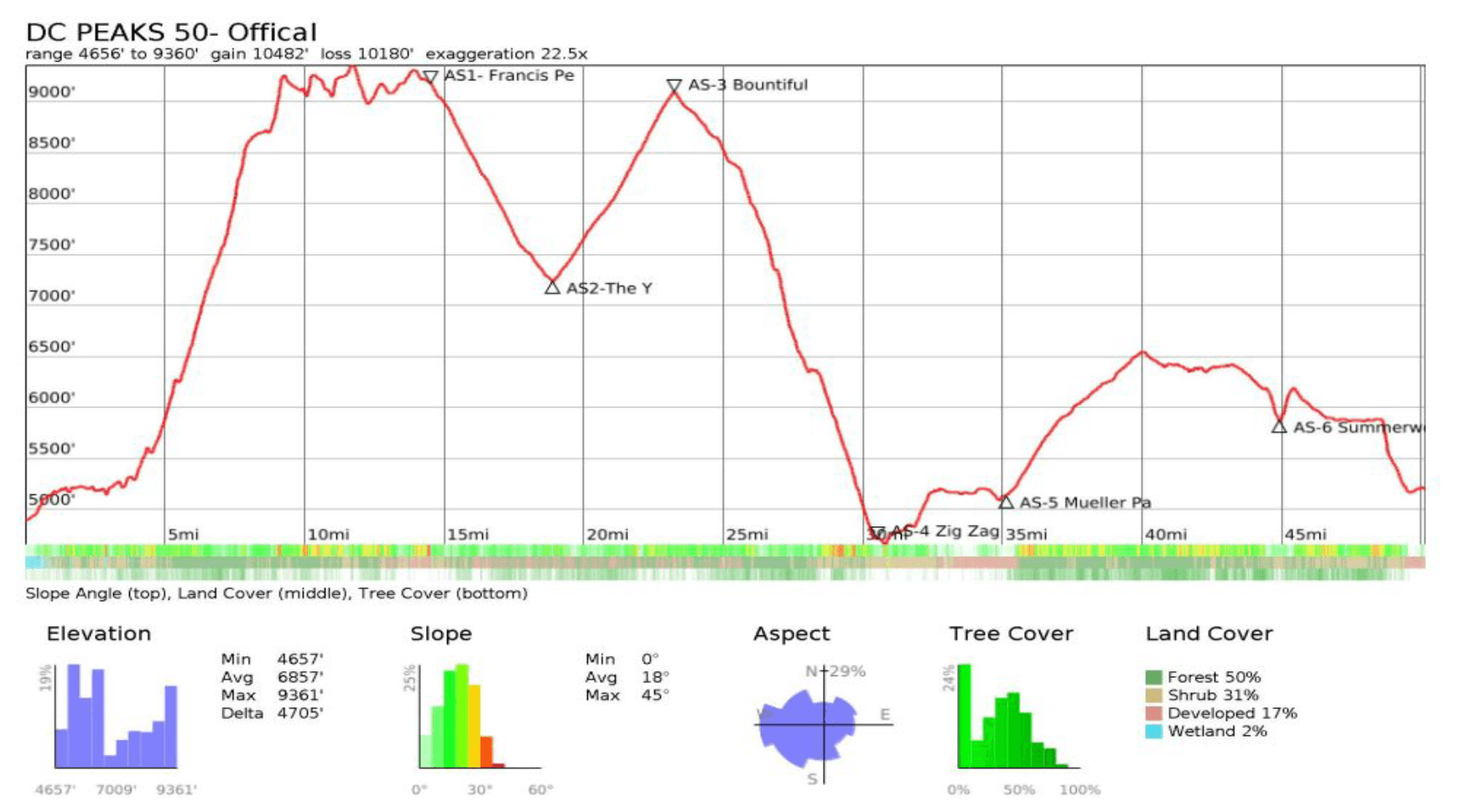 DC Peaks 50 elevation profile with aid stations: Francis Peak, The Y (Farmington Canyon), Bountiful Peak, Zig Zag, Mueller Park and Summerwood