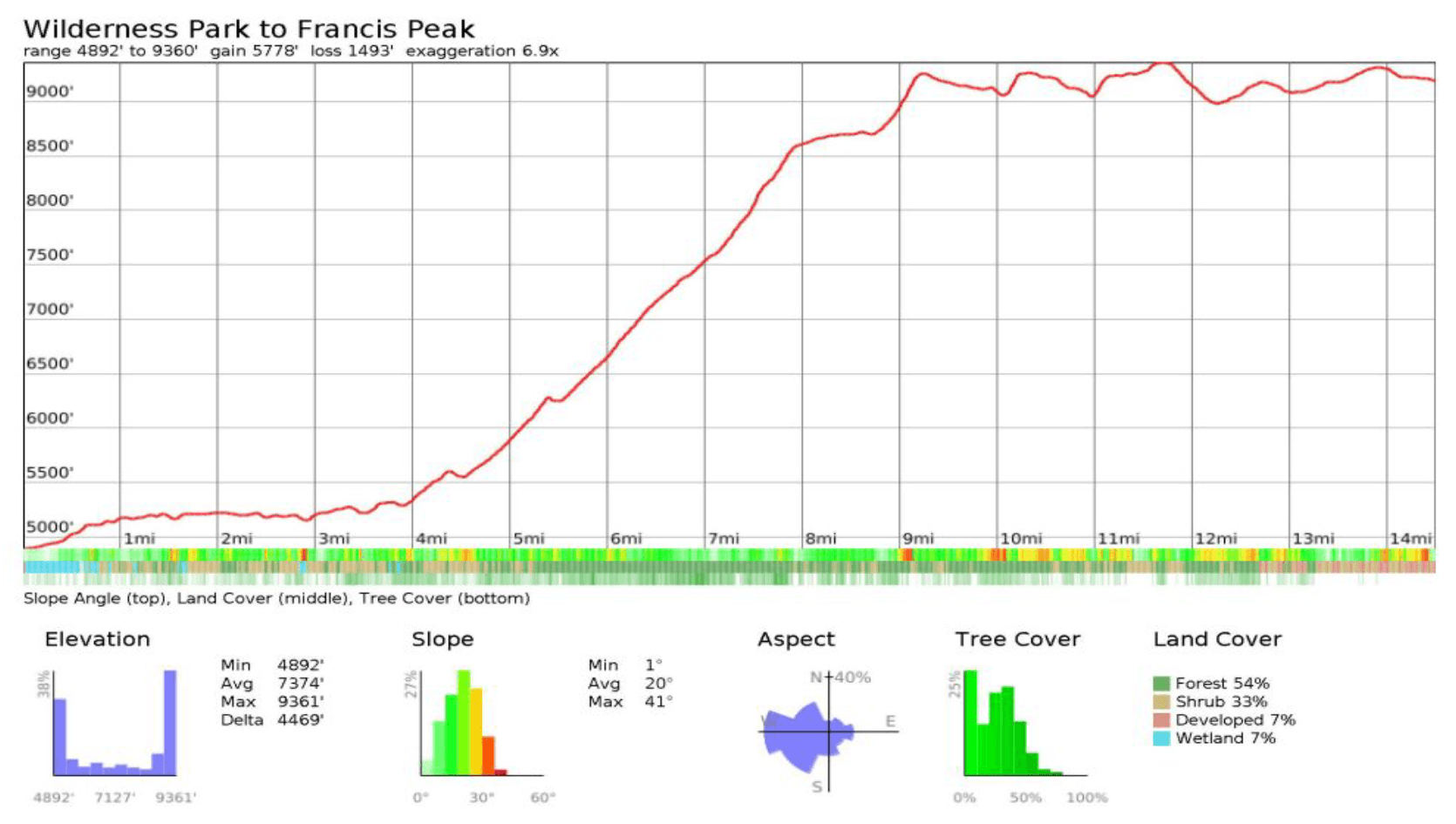 Elevation profile: Wilderness Park to Francis Peak