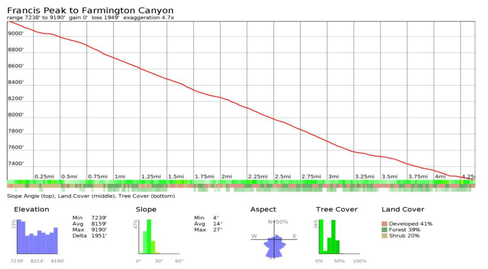 Elevation profile: Francis Peak to Farmington Canyon