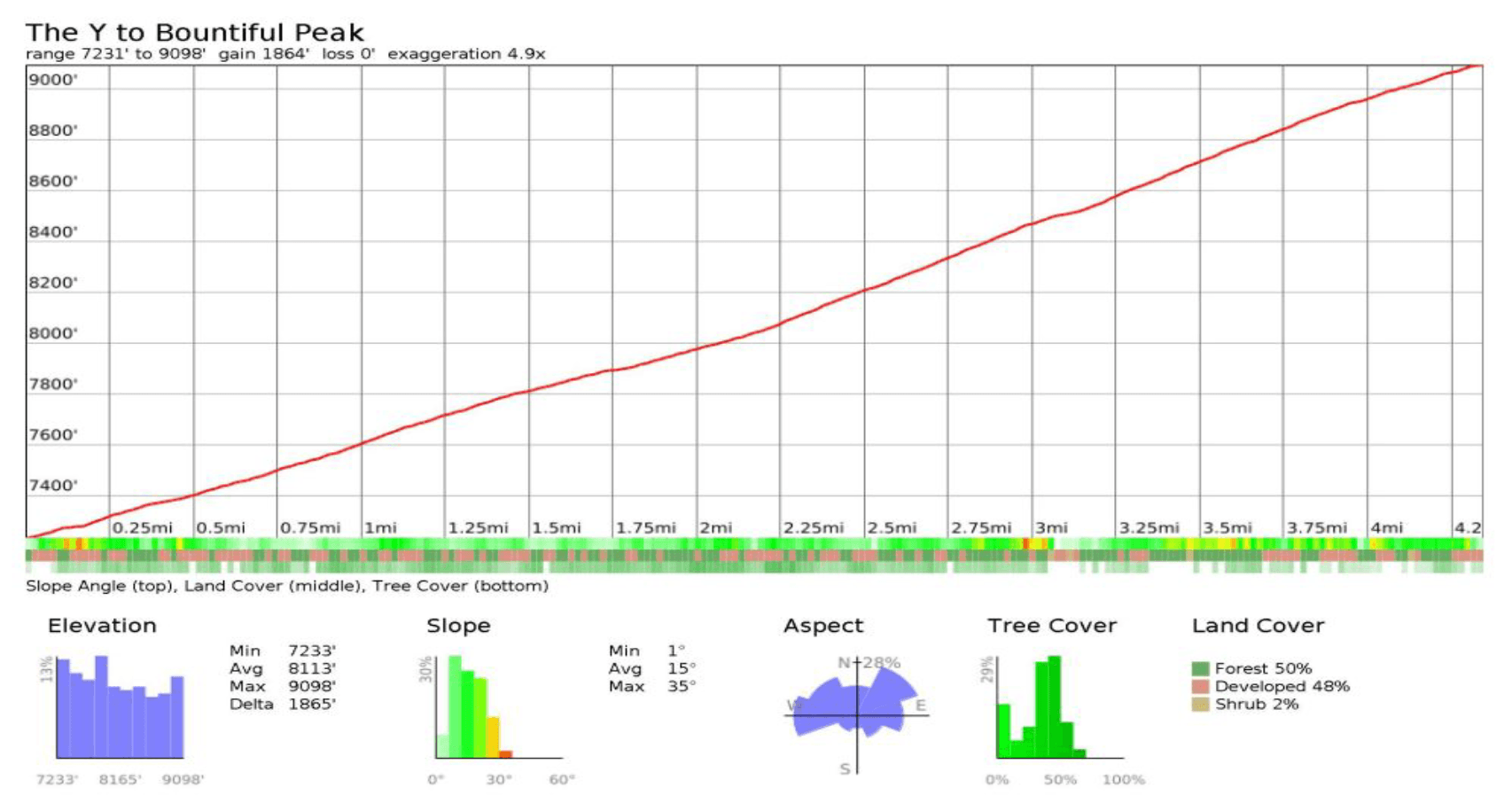 Elevation profile: Farmington Canyon to Bountiful Peak