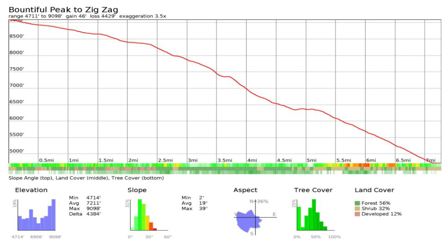 Elevation profile: Bountiful Peak to Zig Zag