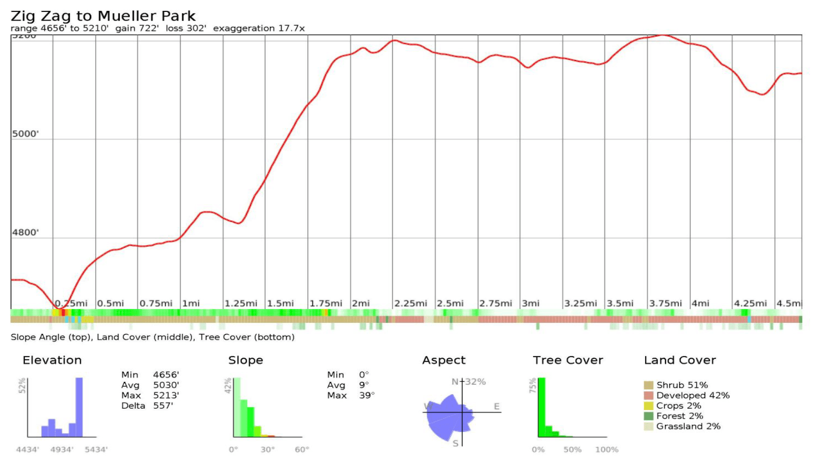 Elevation profile: Zig Zag to Mueller Park