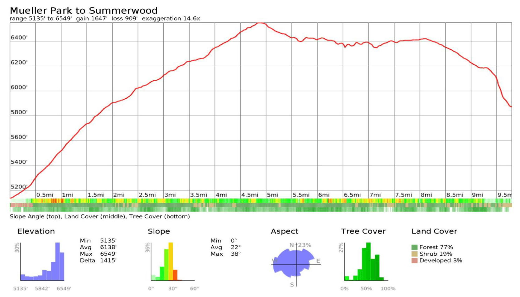 Elevation profile: Mueller Park to Summerwood