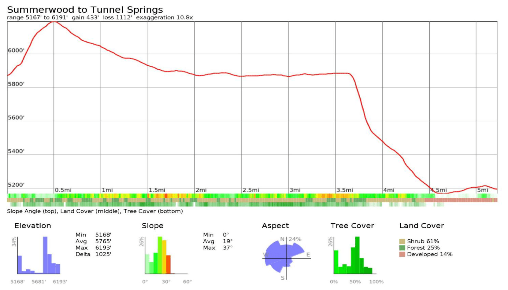 Elevation profile: Summerwood to Tunnel Springs